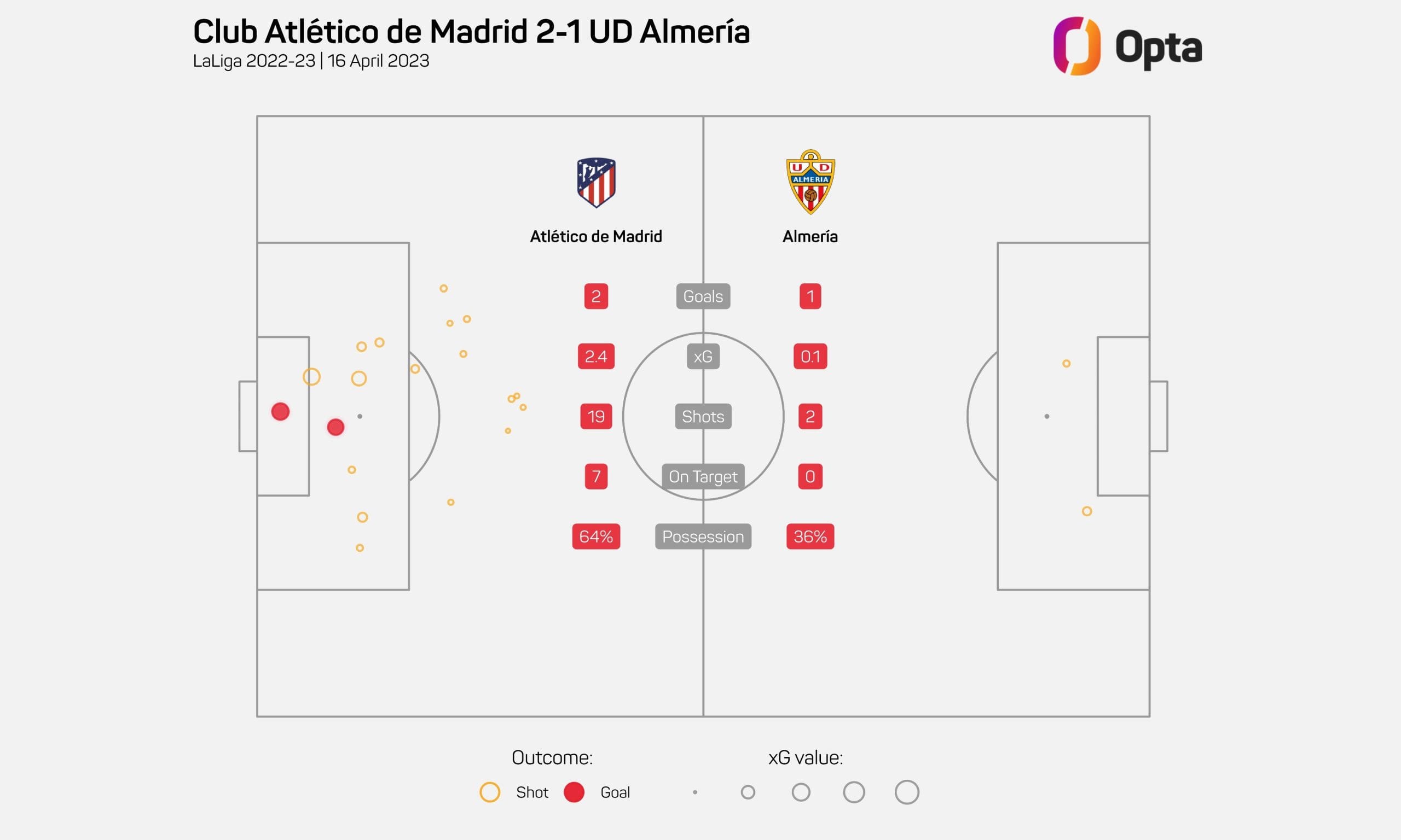 Atlético - Almería